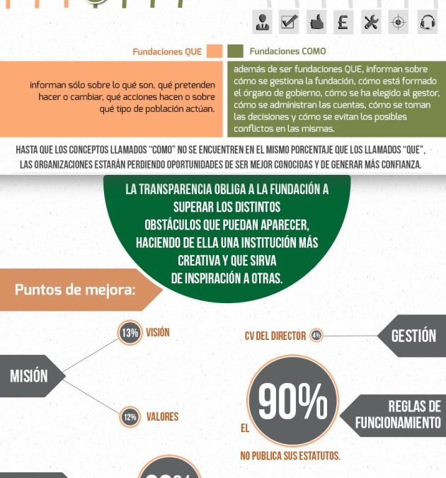 Infografía sobre la transparencia de las fundaciones andaluzas en Internet
